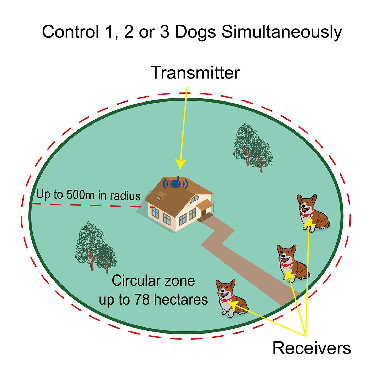 Rechargeable Wireless 1/2/3/3+ Dog Fence Training System
